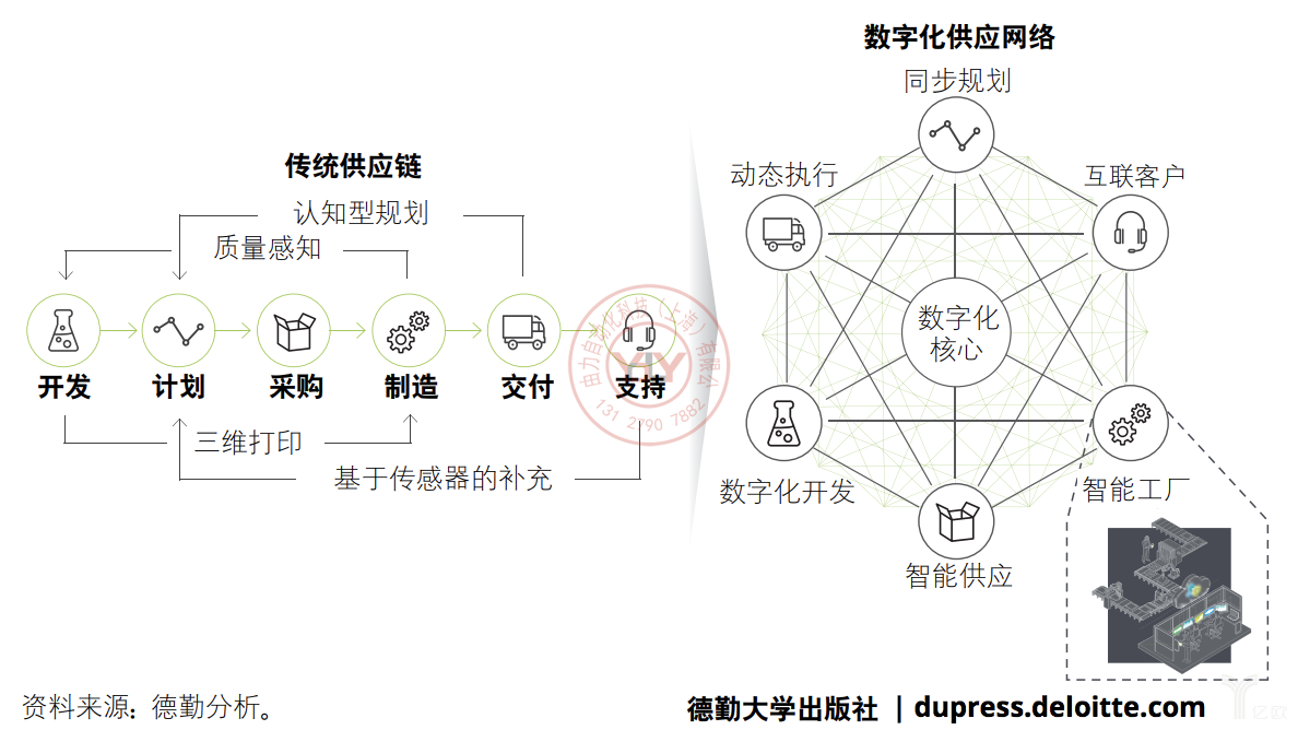 德勤：傳統(tǒng)供應鏈向數(shù)字化供應鏈網(wǎng)絡(luò)的轉(zhuǎn)變